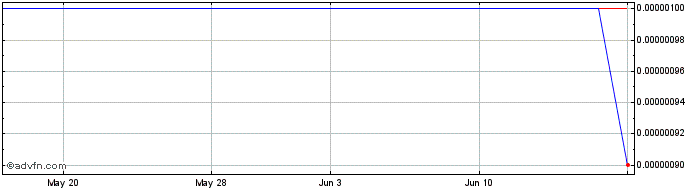 1 Month Globelmmune (CE) Share Price Chart
