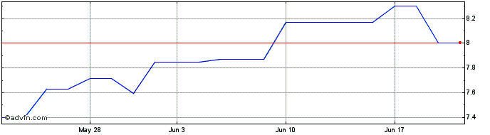 1 Month Groupe Bruxelles Lambert (PK)  Price Chart