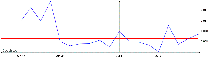 1 Month GB Sciences (PK) Share Price Chart