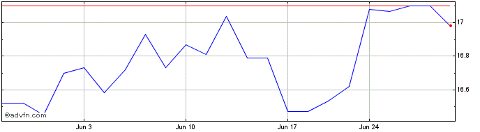 1 Month Gibson Energy (PK) Share Price Chart