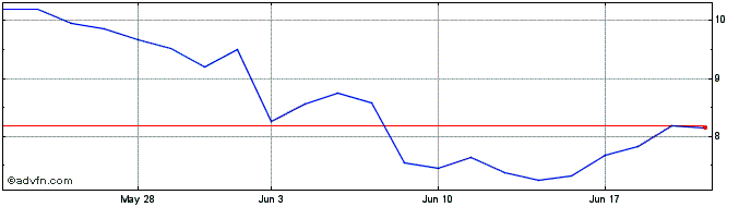 1 Month Grupo Fin Banorte (QX) Share Price Chart