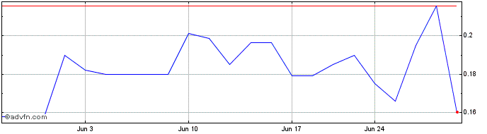 1 Month Golden Cariboo Resources (PK) Share Price Chart
