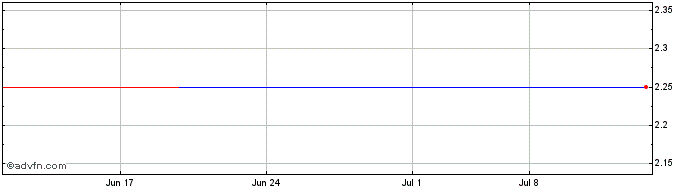 1 Month Grupo Clarin (GM)  Price Chart