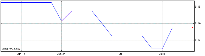 1 Month GCL Technology (PK) Share Price Chart