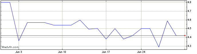1 Month Gudang Garam TBK PT (PK)  Price Chart
