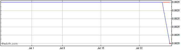 1 Month Nevada Zinc (PK) Share Price Chart