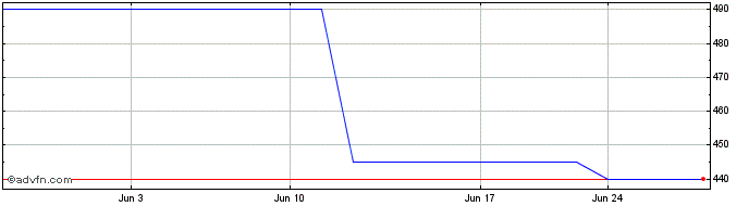 1 Month Gould Investors (PK)  Price Chart