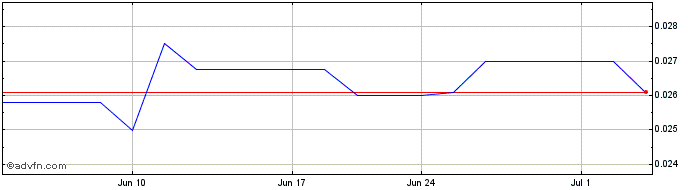 1 Month GEMXX (PK) Share Price Chart