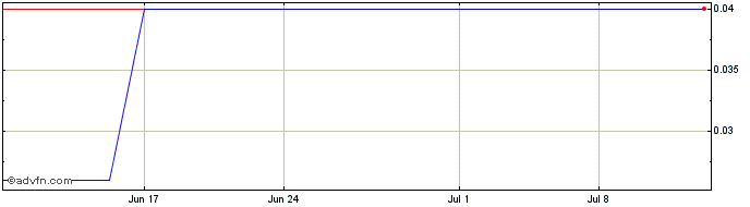 1 Month Genix Pharmaceuticals (QB) Share Price Chart