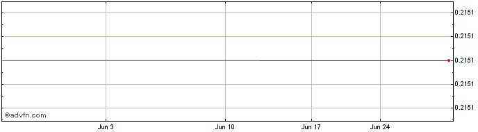 1 Month Generation Uranium (PK) Share Price Chart