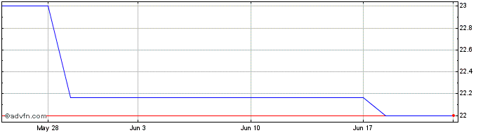 1 Month Genus (PK) Share Price Chart