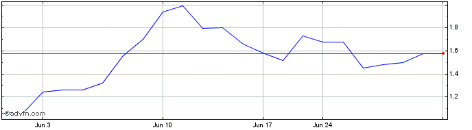 1 Month Geron (PK)  Price Chart