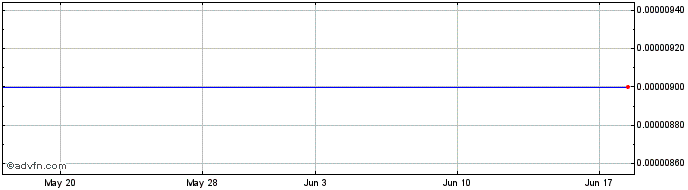 1 Month Guaranty Financial (CE) Share Price Chart