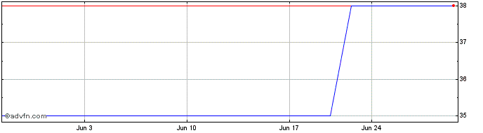 1 Month Greggs (PK) Share Price Chart