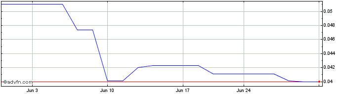 1 Month GHST World (PK) Share Price Chart
