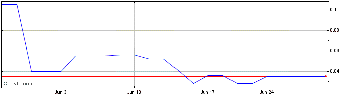 1 Month GoldHaven Resources (QB) Share Price Chart