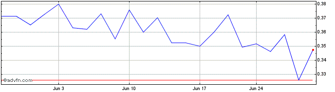 1 Month Nexus Uranium (QB) Share Price Chart