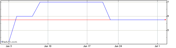 1 Month Grupo de Inversions Sura... (PK)  Price Chart