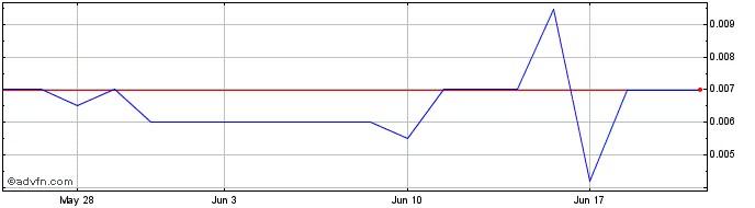 1 Month Guskin Gold (PK) Share Price Chart