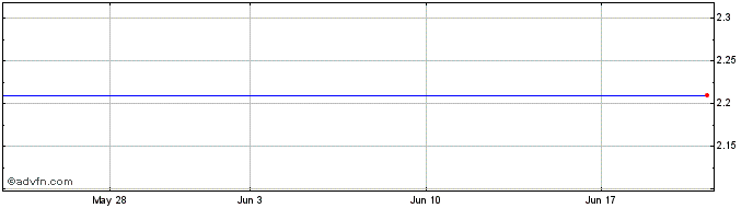 1 Month Grupo Kuo SAB de CV (CE) Share Price Chart