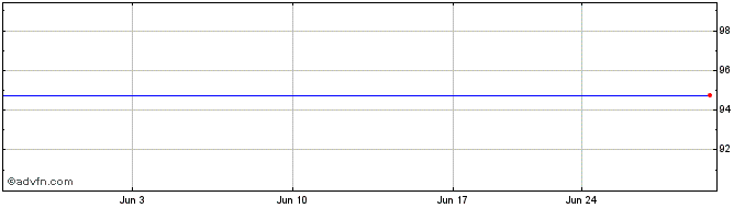 1 Month Glanbia (PK)  Price Chart