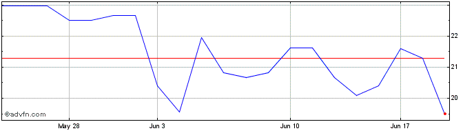 1 Month GSK (PK) Share Price Chart