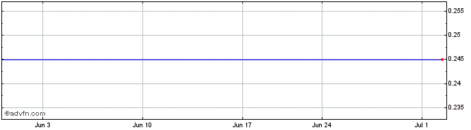 1 Month Goldlion (PK) Share Price Chart