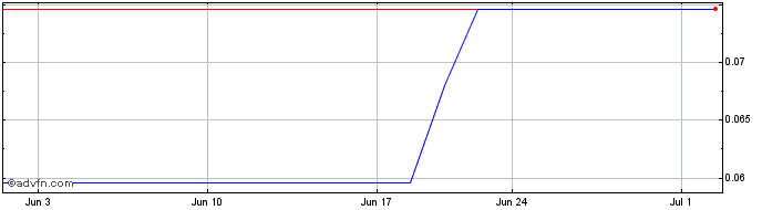 1 Month Glacier Media (PK) Share Price Chart
