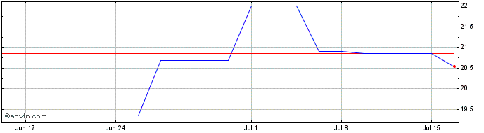 1 Month Galp Energia (PK) Share Price Chart