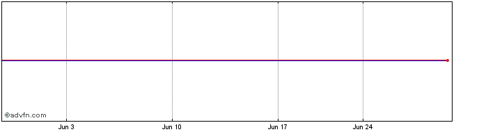 1 Month Goldman Sachs ETF (GM)  Price Chart