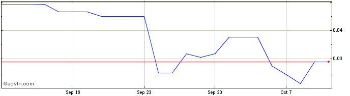 1 Month Gameon Entertainment Tec... (QB) Share Price Chart