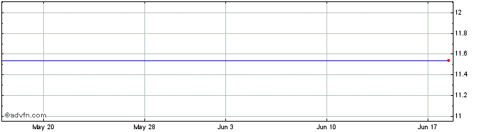 1 Month RF Capital (PK)  Price Chart