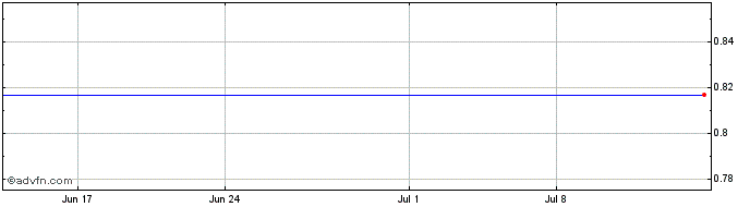 1 Month Gamuda BHD (PK) Share Price Chart