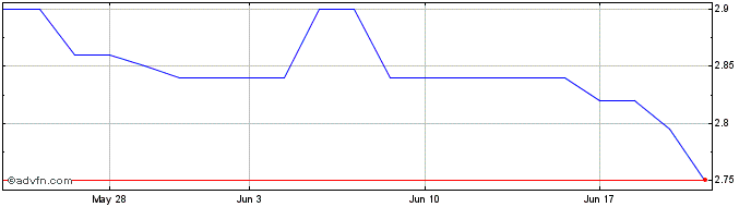 1 Month Grand River Commerce (QX) Share Price Chart