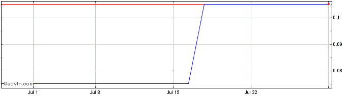 1 Month Masivo Silver (PK) Share Price Chart