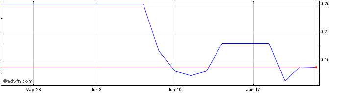1 Month GoLogiq (PK) Share Price Chart