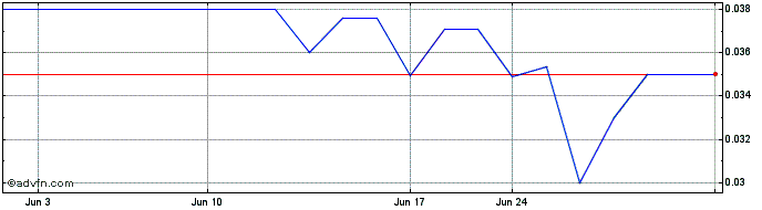 1 Month Golden Lake Exploration (QB) Share Price Chart