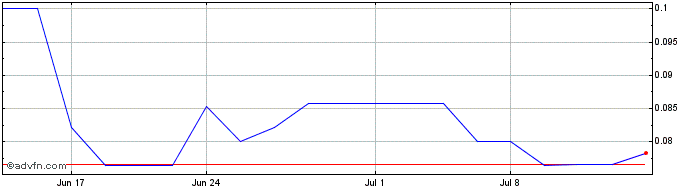 1 Month Geomega Resources (QB) Share Price Chart