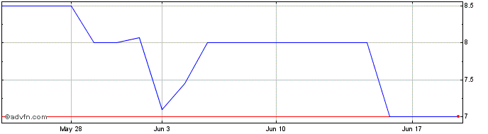 1 Month Grupo Carso Sa de CV (PK) Share Price Chart