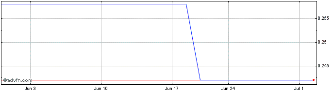 1 Month Giordano (PK) Share Price Chart