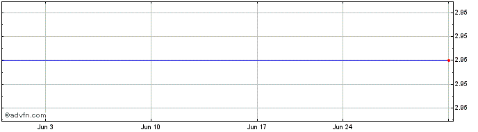 1 Month Graphex (QX)  Price Chart