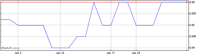 1 Month Gold Rock (PK) Share Price Chart