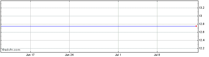 1 Month Grafton (PK) Share Price Chart