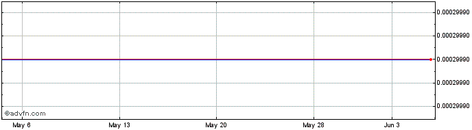 1 Month Graphene Nanochem (GM) Share Price Chart