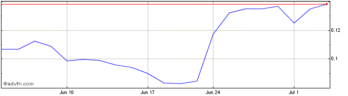 1 Month Galera Therapeutics (PK) Share Price Chart