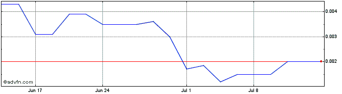 1 Month Golden Star Enterprises (PK) Share Price Chart
