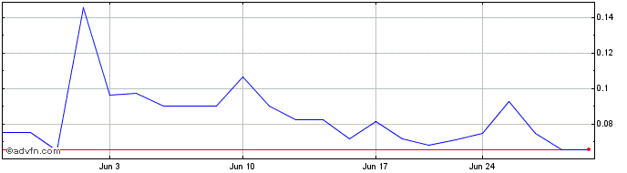 1 Month Goldstream Metals (PK) Share Price Chart