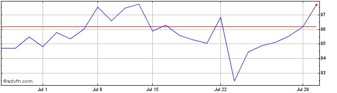 1 Month Givaudan (PK)  Price Chart