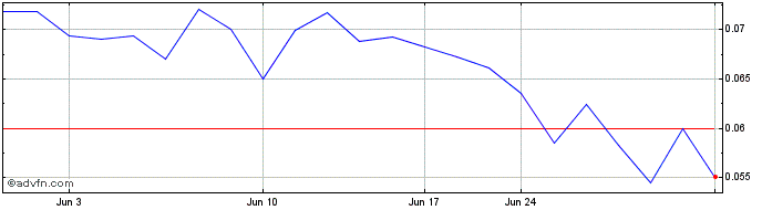 1 Month Goviex Uranium (QX) Share Price Chart