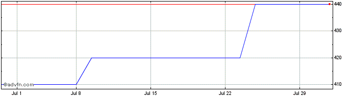 1 Month Goodheart Willcox (PK) Share Price Chart